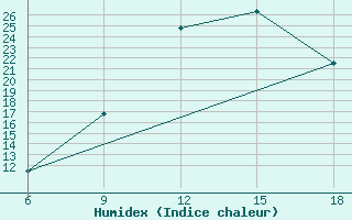 Courbe de l'humidex pour Ghadames