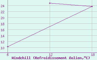 Courbe du refroidissement olien pour Khouribga
