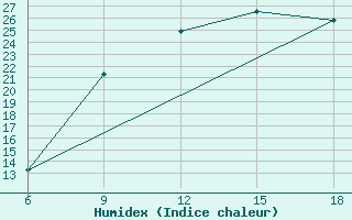 Courbe de l'humidex pour Djelfa