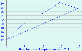 Courbe de tempratures pour Larache