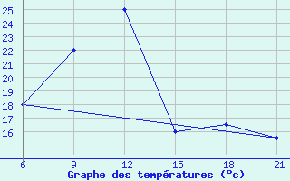 Courbe de tempratures pour Elbasan