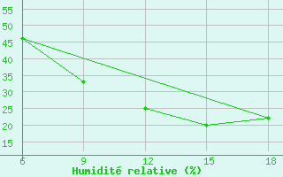 Courbe de l'humidit relative pour Rhourd Nouss