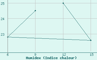 Courbe de l'humidex pour Milos