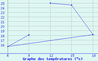 Courbe de tempratures pour Ain Sefra