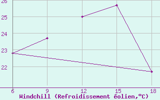 Courbe du refroidissement olien pour Dellys