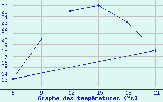 Courbe de tempratures pour Elbasan