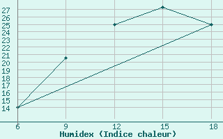 Courbe de l'humidex pour Ghadames