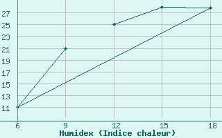 Courbe de l'humidex pour Maghnia