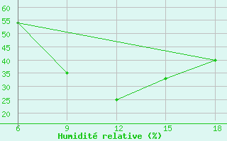 Courbe de l'humidit relative pour Maghnia