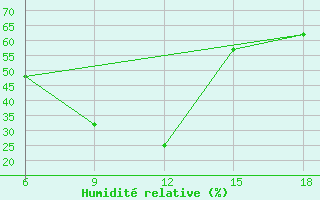 Courbe de l'humidit relative pour Beja