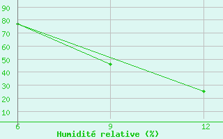 Courbe de l'humidit relative pour Hon