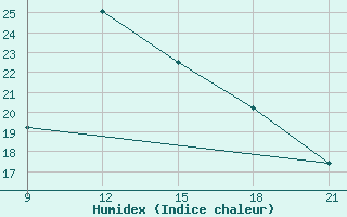 Courbe de l'humidex pour Sallum Plateau