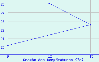 Courbe de tempratures pour Guelma / Bouchegouf