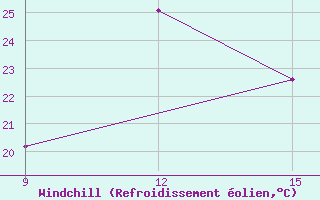 Courbe du refroidissement olien pour Guelma / Bouchegouf