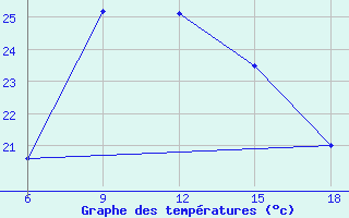 Courbe de tempratures pour Bodrum