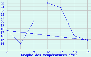 Courbe de tempratures pour Benina