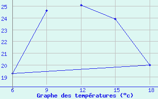 Courbe de tempratures pour Silifke