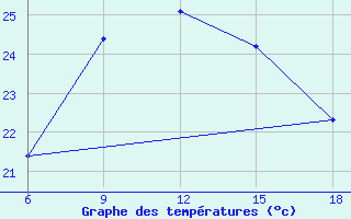 Courbe de tempratures pour Miliana