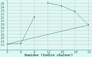 Courbe de l'humidex pour Strumica