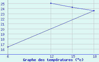 Courbe de tempratures pour Tenes