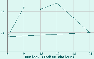 Courbe de l'humidex pour Vlore