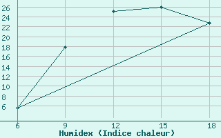 Courbe de l'humidex pour Maghnia