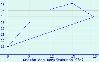 Courbe de tempratures pour Ghazaouet