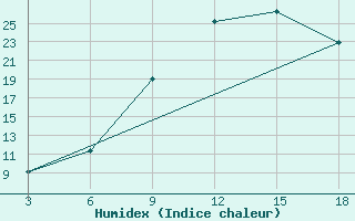 Courbe de l'humidex pour Kebili