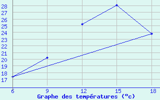 Courbe de tempratures pour Maghnia