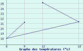 Courbe de tempratures pour Ras Sedr