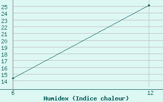 Courbe de l'humidex pour Reutte / Tirol