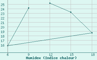 Courbe de l'humidex pour Skikda