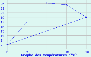 Courbe de tempratures pour Sidi Bel Abbes