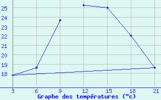 Courbe de tempratures pour Ras Sedr