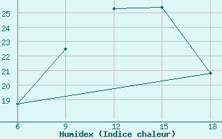 Courbe de l'humidex pour Capo Frasca