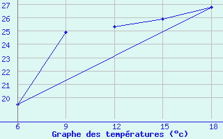 Courbe de tempratures pour Beni-Saf