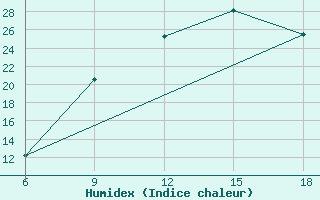 Courbe de l'humidex pour M'Sila