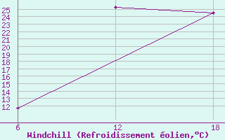 Courbe du refroidissement olien pour Khouribga