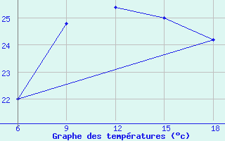 Courbe de tempratures pour Capo Frasca