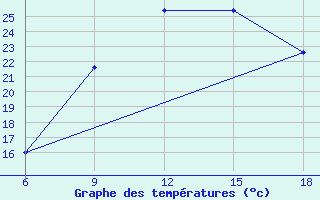 Courbe de tempratures pour Passo Dei Giovi