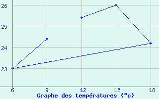 Courbe de tempratures pour Capo Frasca