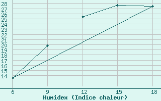 Courbe de l'humidex pour Midelt