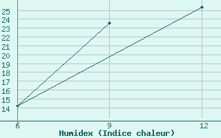 Courbe de l'humidex pour Ghazaouet