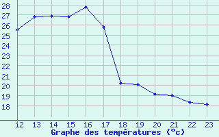 Courbe de tempratures pour Grenoble/St-Etienne-St-Geoirs (38)