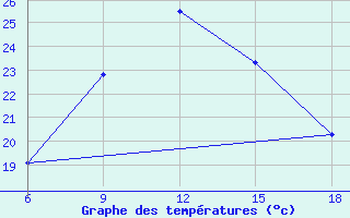 Courbe de tempratures pour Beni-Saf