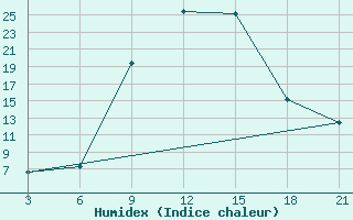 Courbe de l'humidex pour Strumica