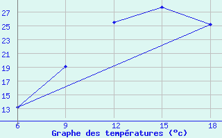 Courbe de tempratures pour Beni Abbes