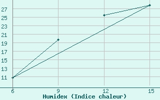 Courbe de l'humidex pour Saida