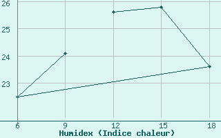 Courbe de l'humidex pour Bilbao (Esp)