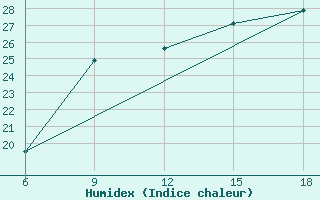 Courbe de l'humidex pour Beni-Saf